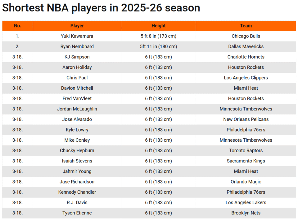 列排名第, 场均出场 列排名第, 场均出场